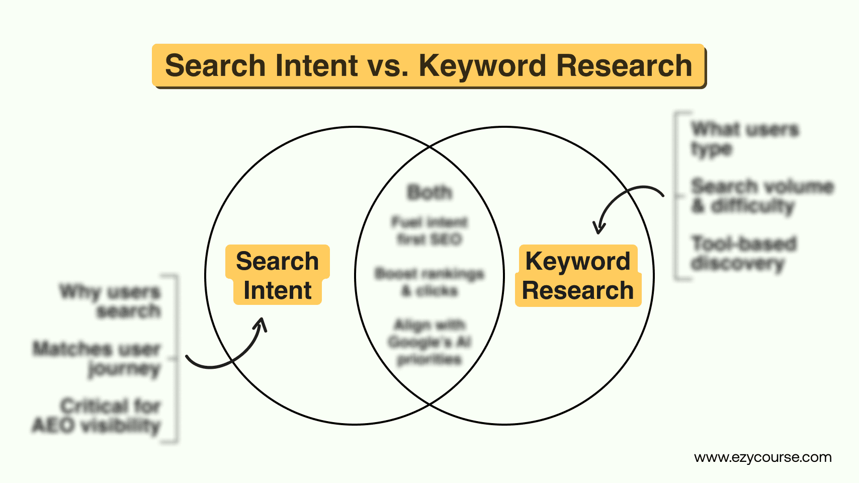 Search Intent vs. Keyword Research: What Comes First in SEO?
