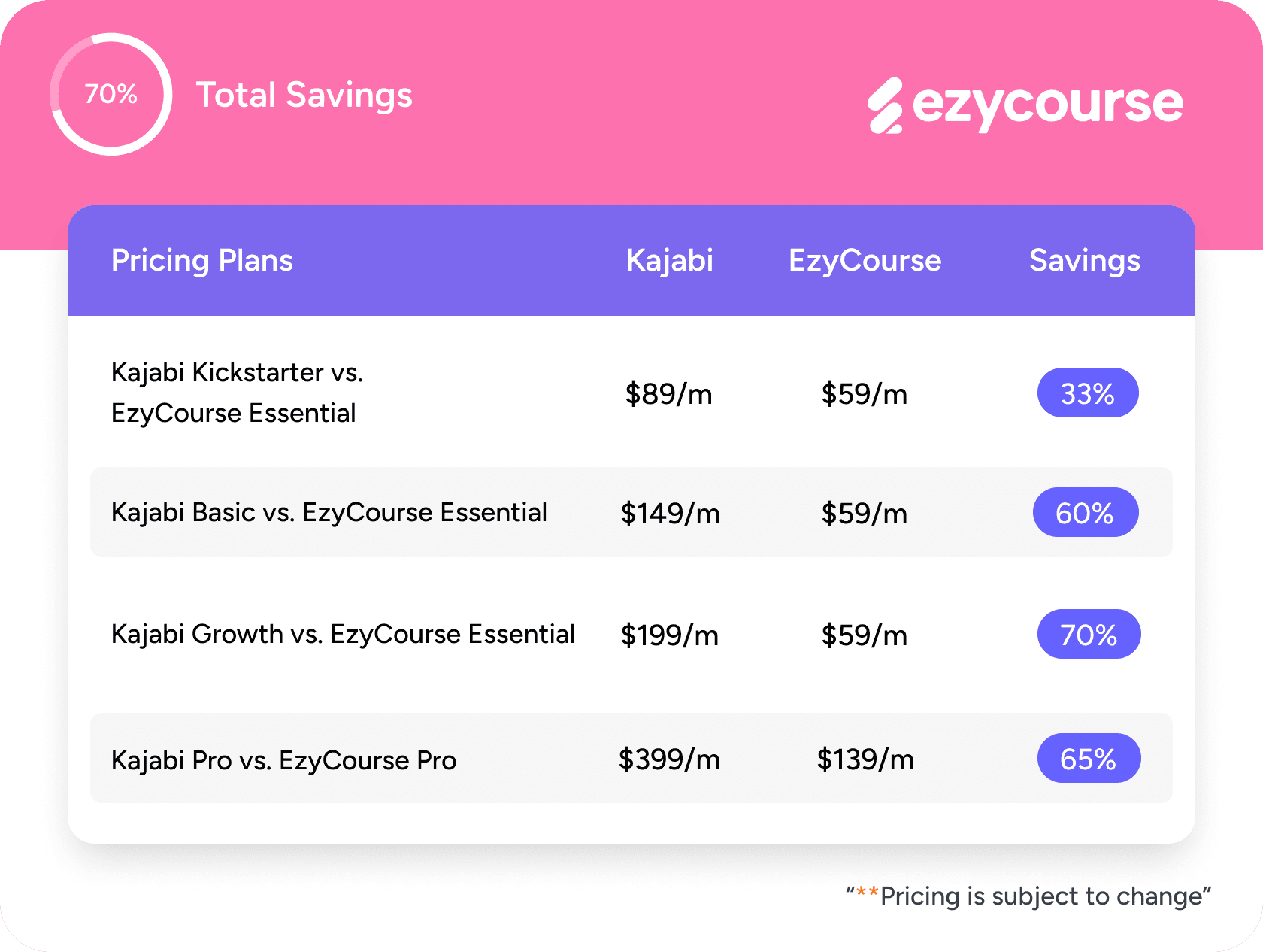 EzyCourse Saves You Up to 70% than Kajabi!