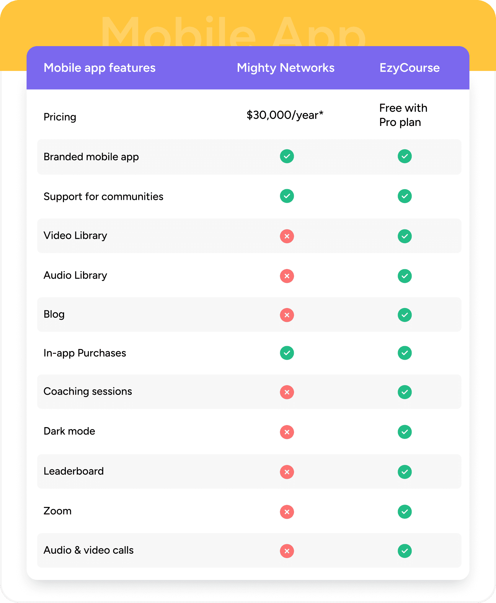 Ezycourse vs Mighty Networks