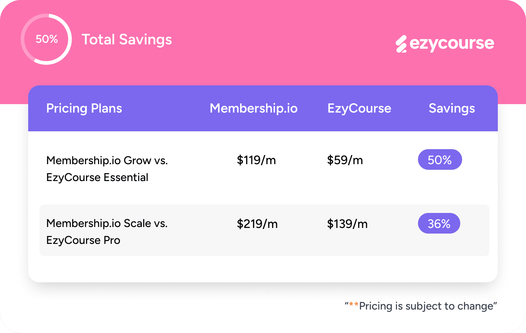 ezycourse vs membership.io total savings