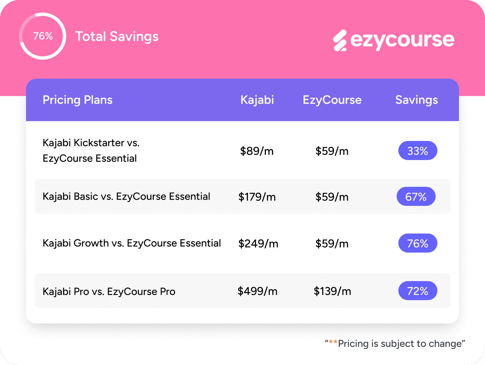 EzyCourse Saves You Up to 76% than Kajabi!