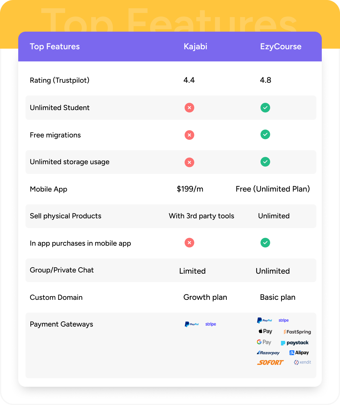 Features with EzyCourse