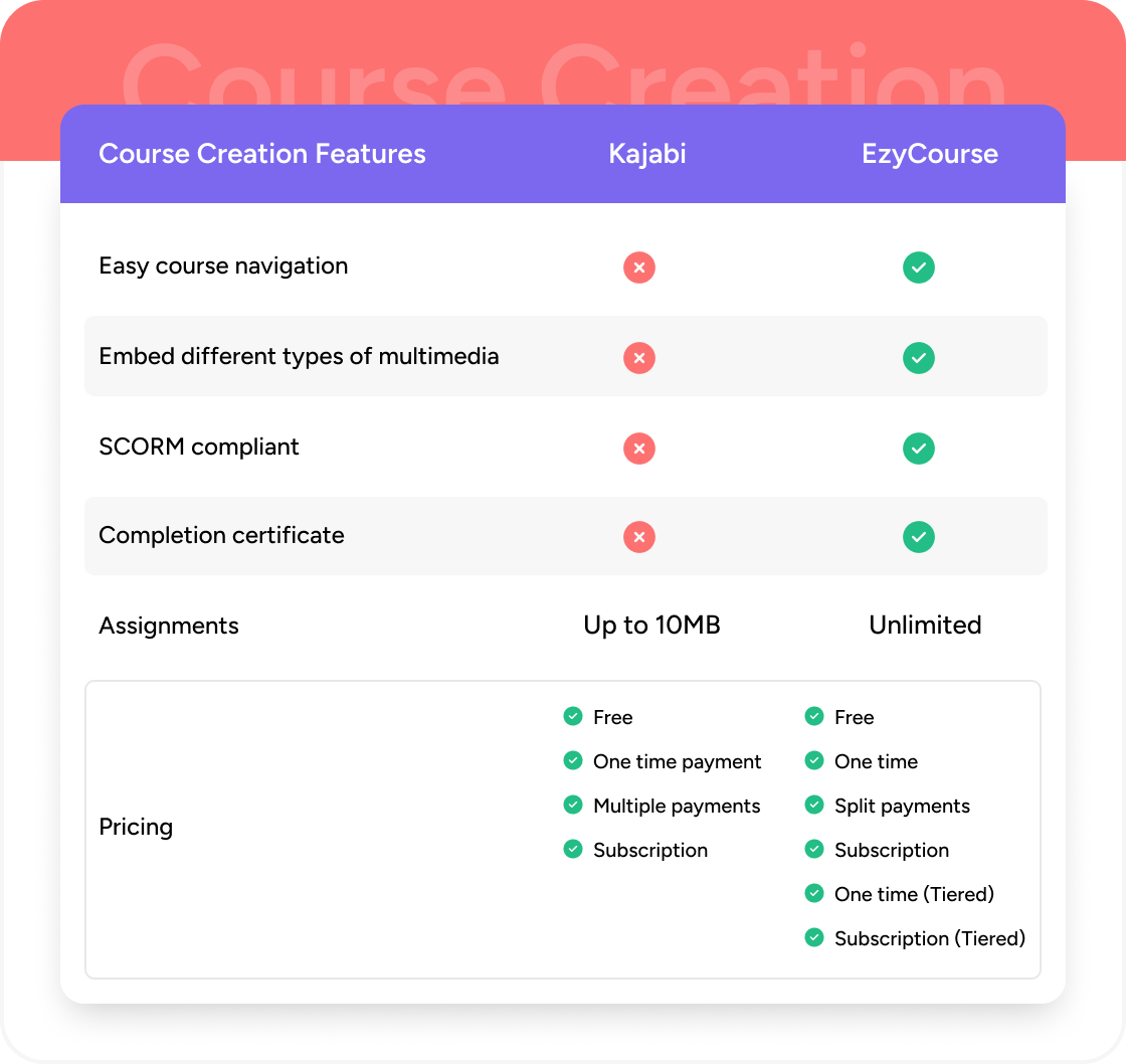 Course Creation Features In Ezycourse