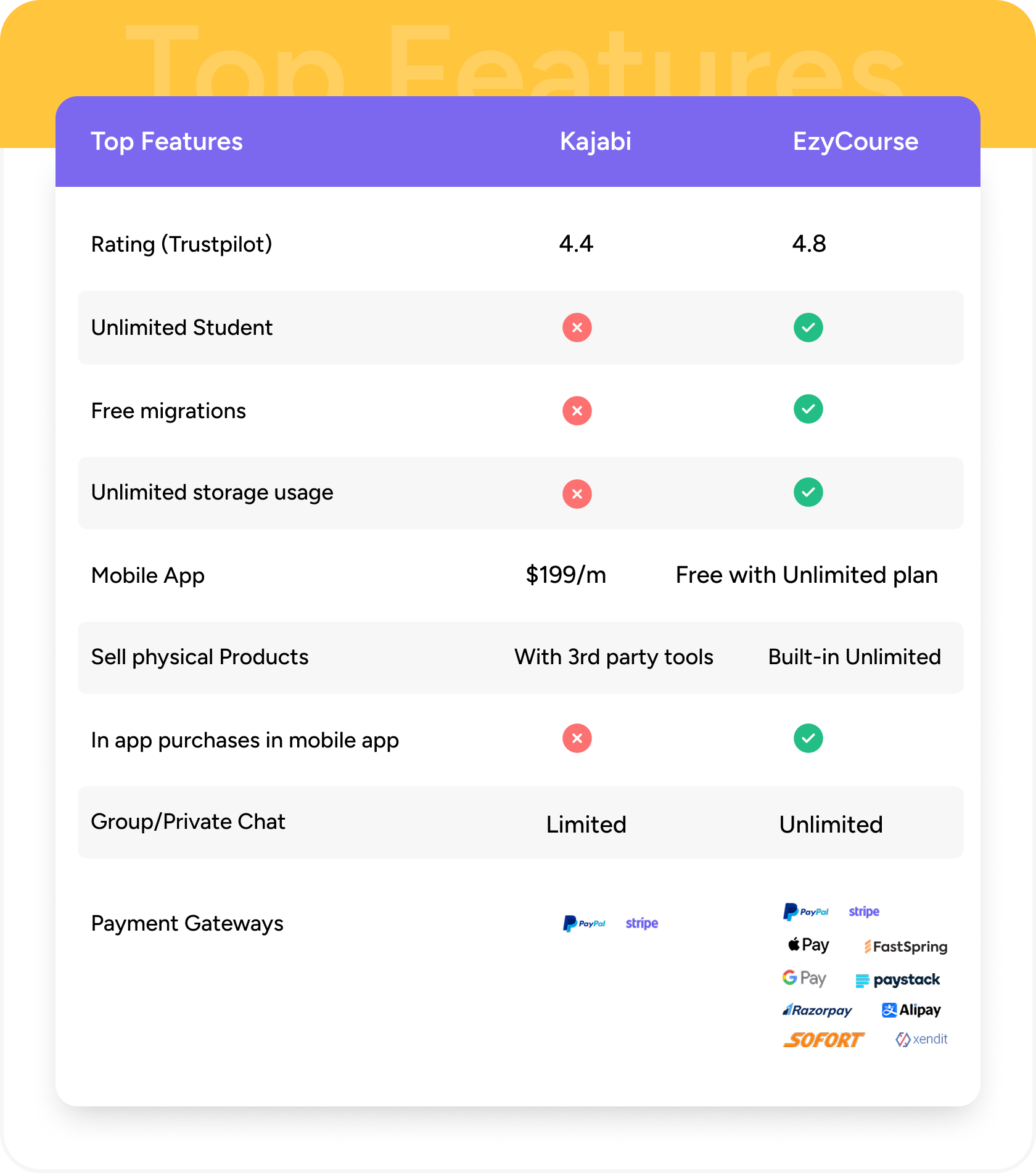 Features with EzyCourse