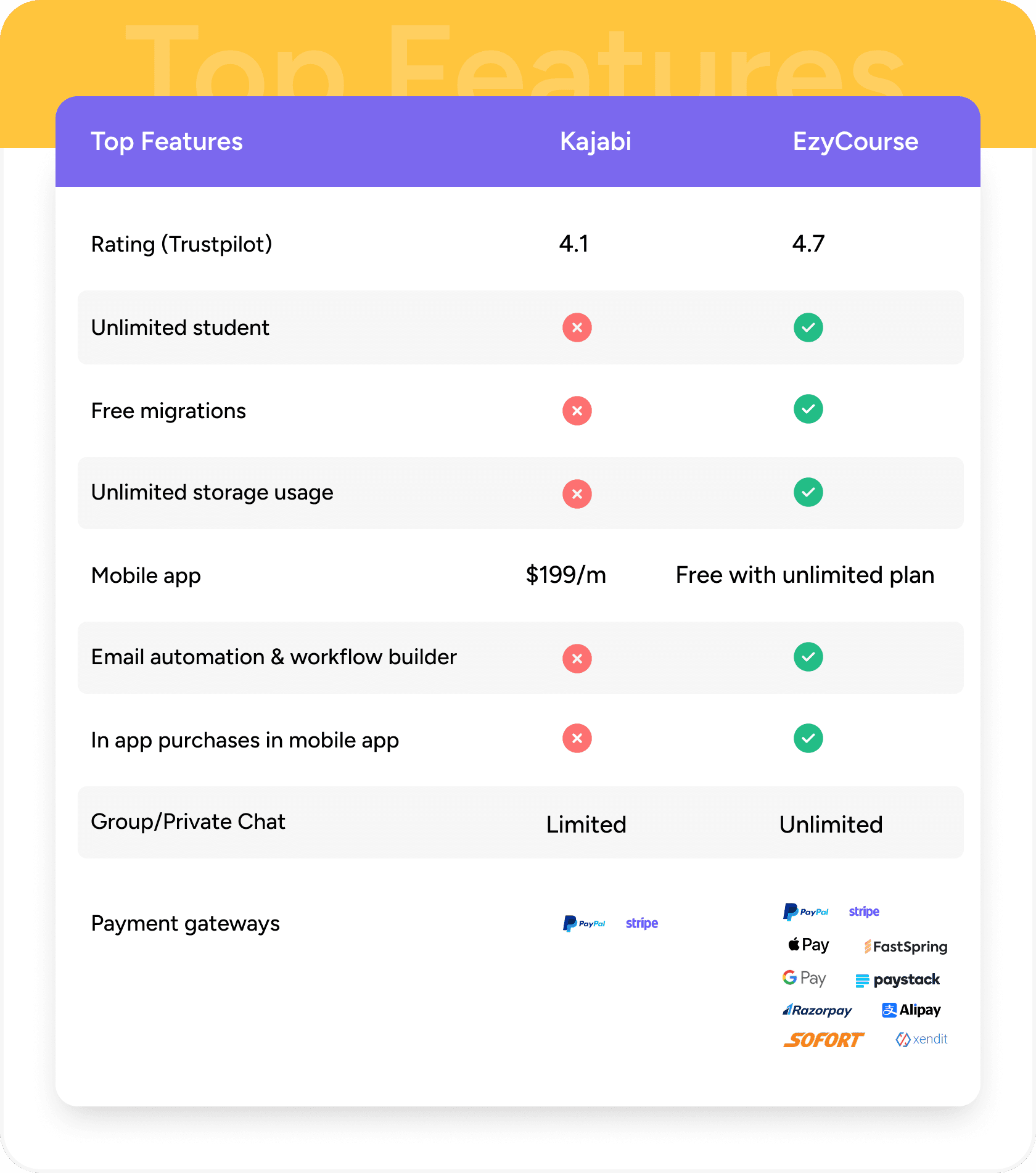 Features with EzyCourse