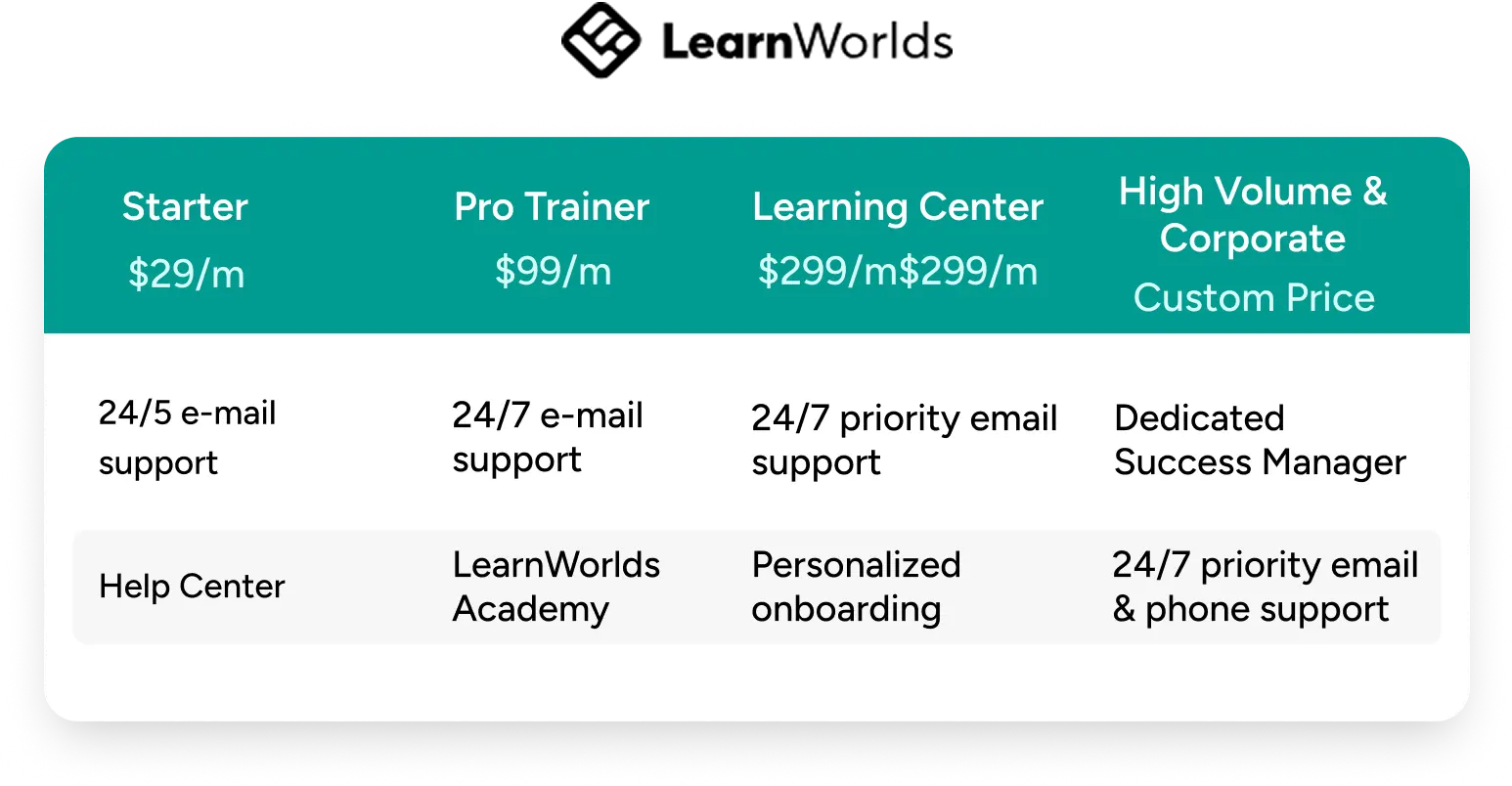 Learnworlds vs EzyCourse